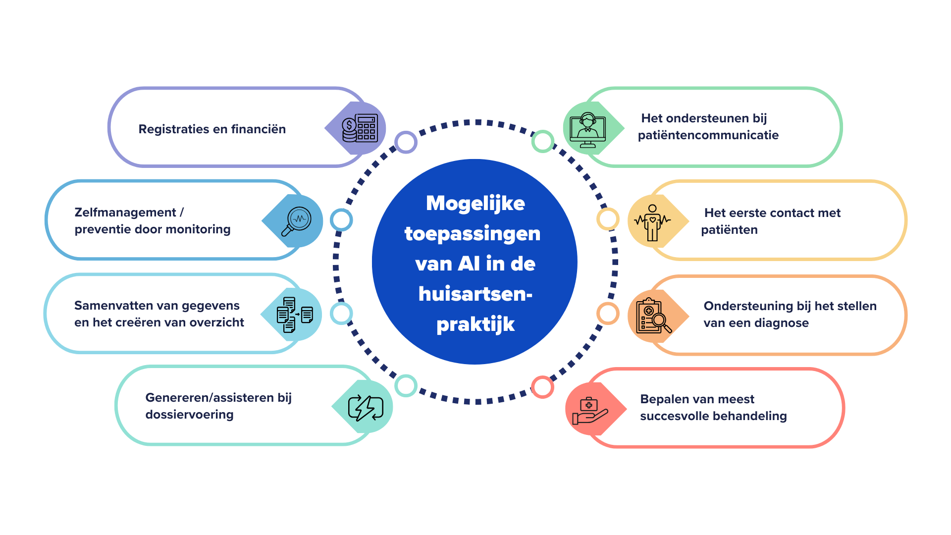 Mogelijke toepassingen AI.png